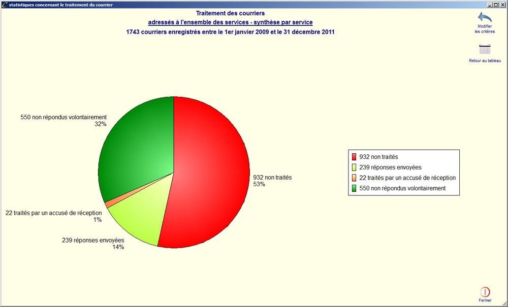 Exemple de graphique de statistiques Exemple de graphique de statistiques
